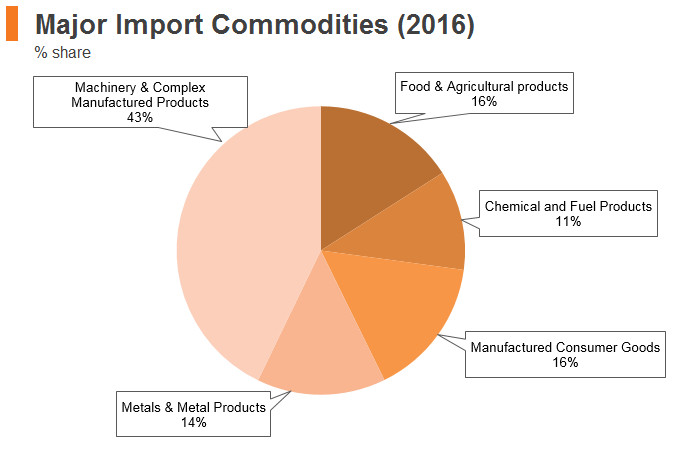 Graph: Kuwait major import commodities (2016) Graph: Kuwait major import commodities (2016)