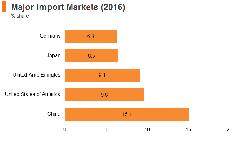 Graph: Kuwait major import markets (2016) Graph: Kuwait major import markets (2016)