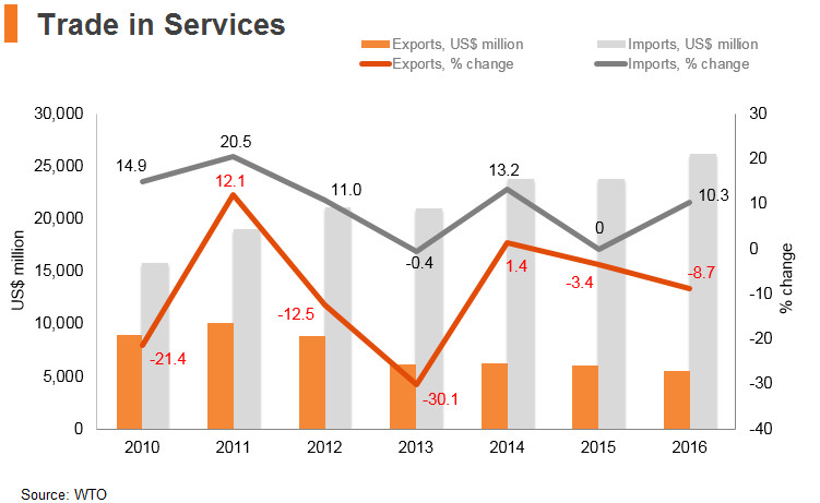 Graph: Kuwait trade in services Graph: Kuwait trade in services