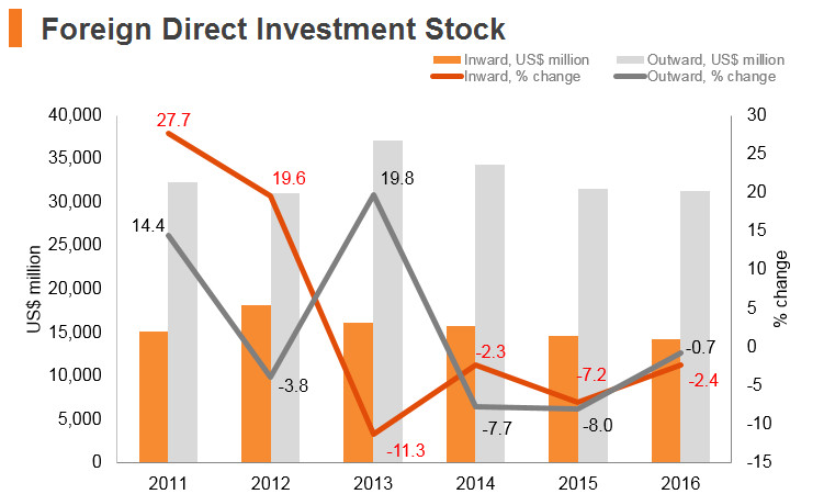 Graph: Kuwait FDI stock Graph: Kuwait FDI stock