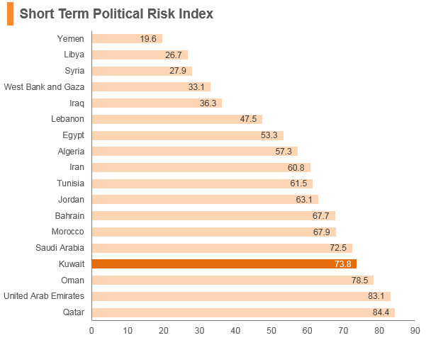 Graph: Kuwait short term political risk index Graph: Kuwait short term political risk index