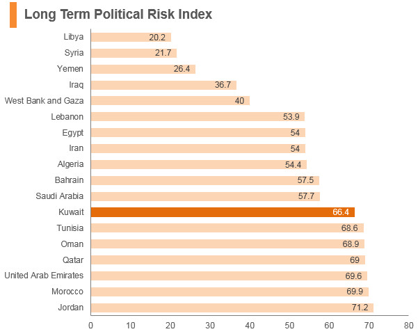 Graph: Kuwait long term political risk index Graph: Kuwait long term political risk index