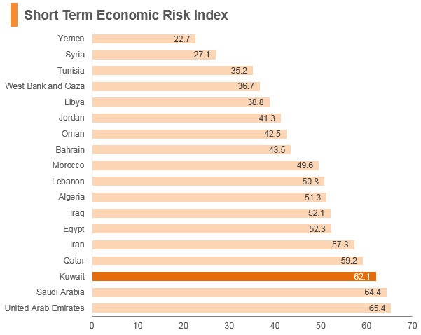 Graph: Kuwait short term economic risk index Graph: Kuwait short term economic risk index