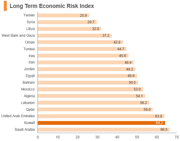 Graph: Kuwait long term economic risk index Graph: Kuwait long term economic risk index