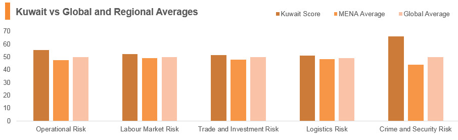 Graph: Kuwait vs global and regional averages Graph: Kuwait vs global and regional averages