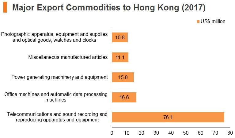 Graph: Kuwait major export commodities to Hong Kong (2017) Graph: Kuwait major export commodities to Hong Kong (2017)