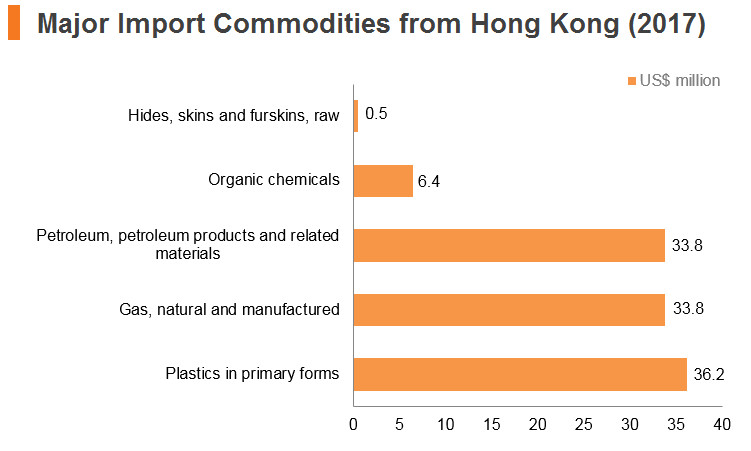Graph: Kuwait major import commodities from Hong Kong (2017) Graph: Kuwait major import commodities from Hong Kong (2017)