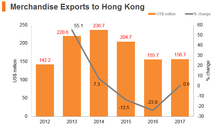Graph: Kuwait merchandise exports to Hong Kong Graph: Kuwait merchandise exports to Hong Kong