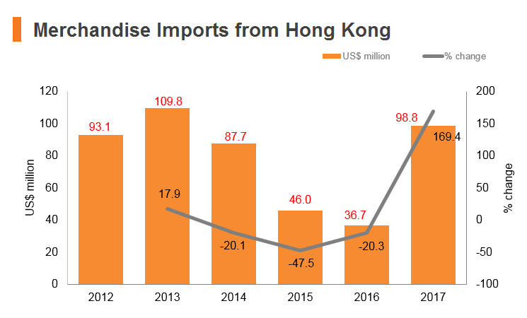 Graph: Kuwait merchandise imports from Hong Kong Graph: Kuwait merchandise imports from Hong Kong