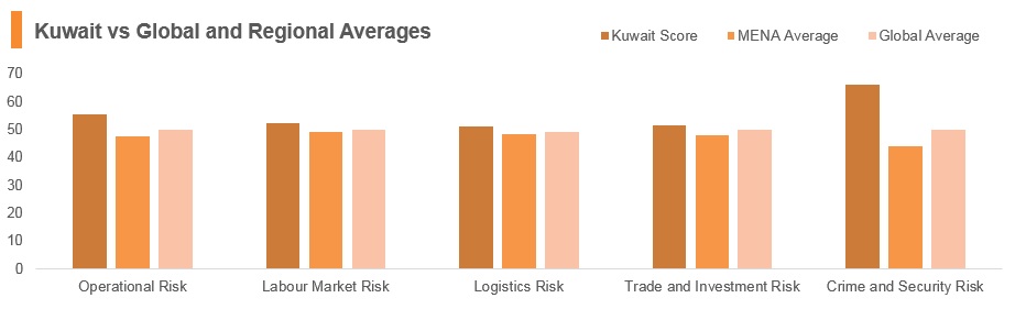 Graph: Kuwait vs global and regional averages Graph: Kuwait vs global and regional averages