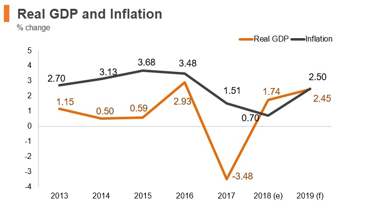 Graph: Kuwait real GDP and inflation Graph: Kuwait real GDP and inflation