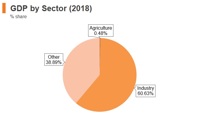Graph: Kuwait GDP by sector (2018) Graph: Kuwait GDP by sector (2018)