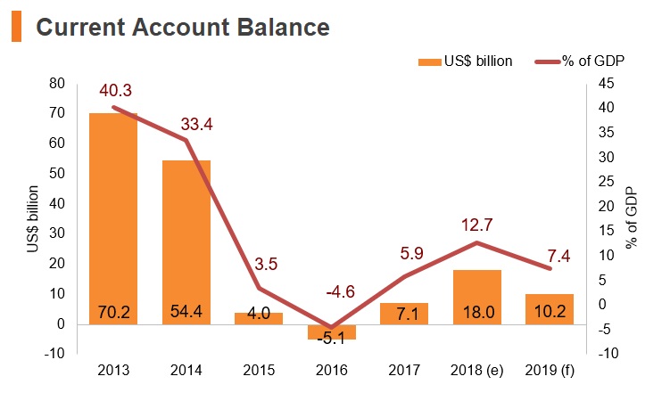 Graph: Kuwait current account balance Graph: Kuwait current account balance