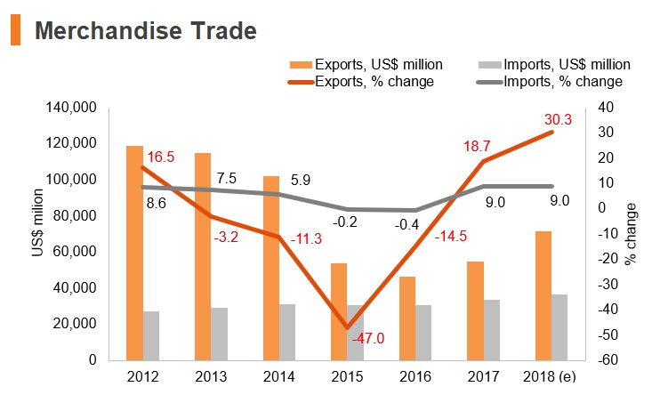 Graph: Kuwait merchandise trade Graph: Kuwait merchandise trade