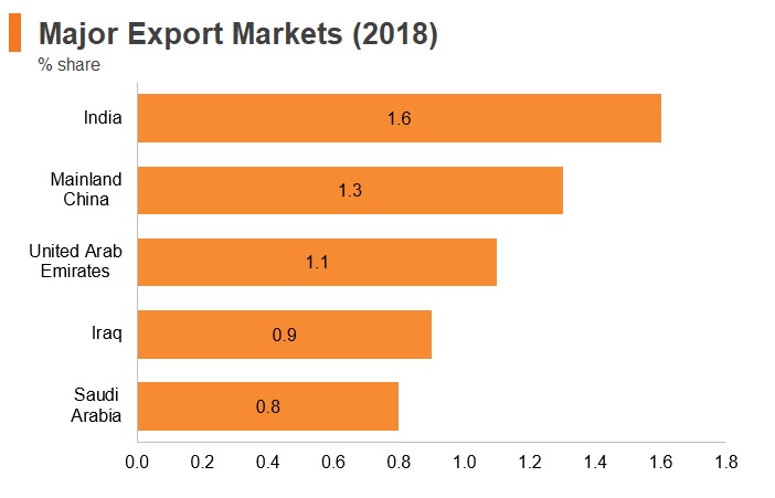 Graph: Kuwait major export markets (2018) Graph: Kuwait major export markets (2018)
