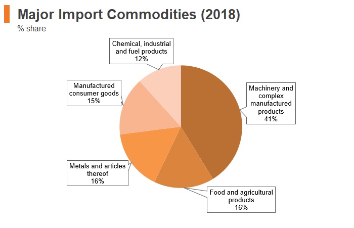 Graph: Kuwait major import commodities (2018) Graph: Kuwait major import commodities (2018)