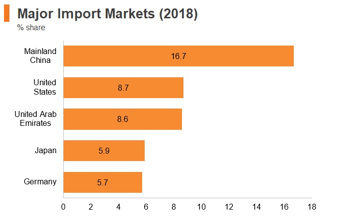 Graph: Kuwait major import markets (2018) Graph: Kuwait major import markets (2018)