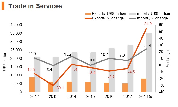 Graph: Kuwait trade in services Graph: Kuwait trade in services