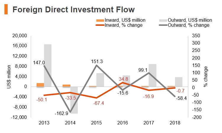 Graph: Kuwait FDI flow Graph: Kuwait FDI flow