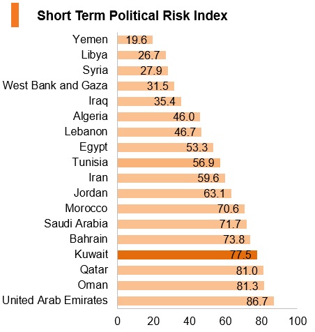 Graph: Kuwait short term political risk index Graph: Kuwait short term political risk index
