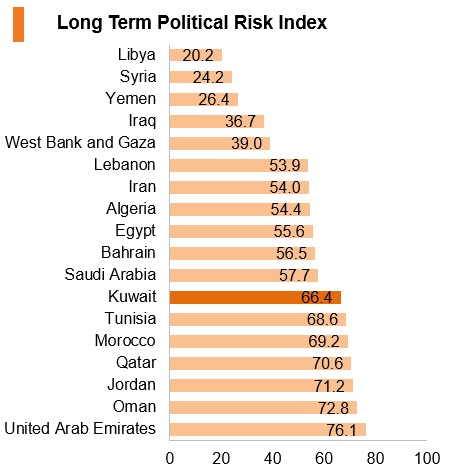 Graph: Kuwait long term political risk index Graph: Kuwait long term political risk index