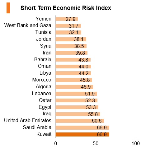 Graph: Kuwait short term economic risk index Graph: Kuwait short term economic risk index