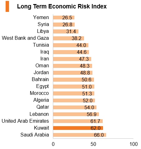 Graph: Kuwait long term economic risk index Graph: Kuwait long term economic risk index