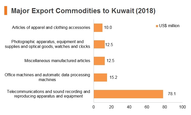 Graph: Major export commodities to Kuwait (2018) Graph: Major export commodities to Kuwait (2018)