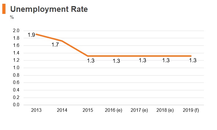 Graph: Kuwait unemployment rate Graph: Kuwait unemployment rate