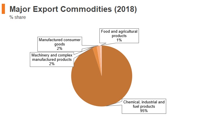 Graph: Kuwait major export commodities (2018) Graph: Kuwait major export commodities (2018)