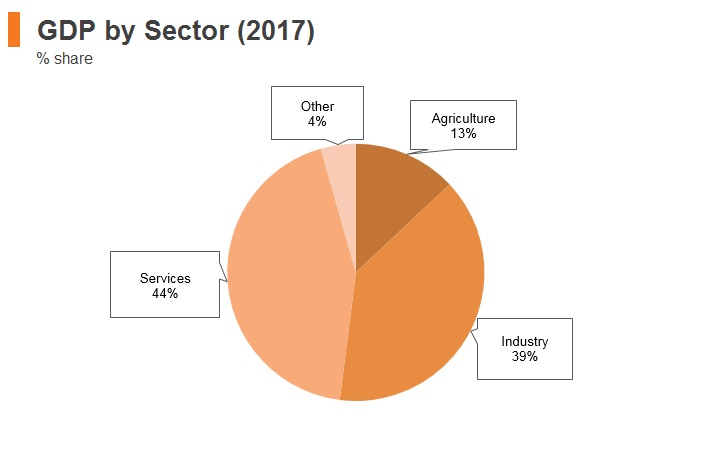 Graph: Indonesia GDP by sector (2017) Graph: Indonesia GDP by sector (2017)