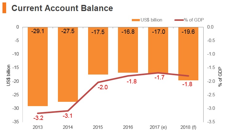 Graph: Indonesia current account balance Graph: Indonesia current account balance