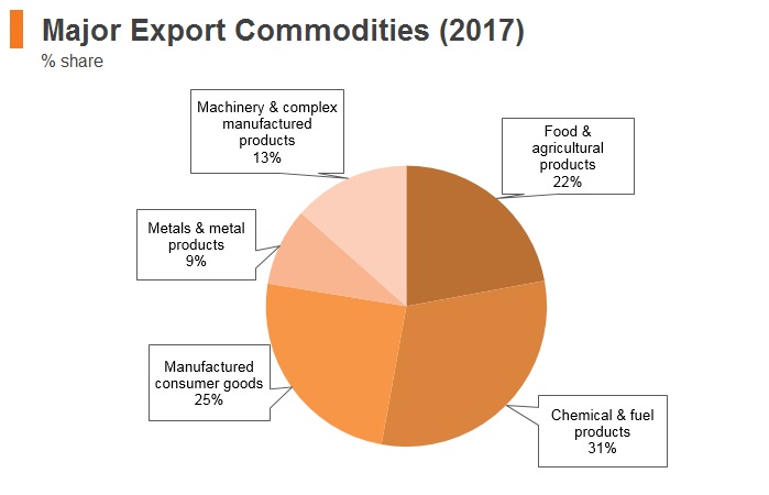 Graph: Indonesia major export commodities (2017) Graph: Indonesia major export commodities (2017)