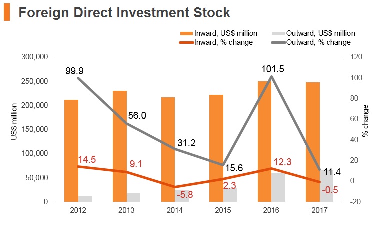 Graph: Indonesia FDI stock Graph: Indonesia FDI stock