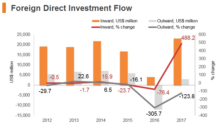 Graph: Indonesia FDI flow Graph: Indonesia FDI flow