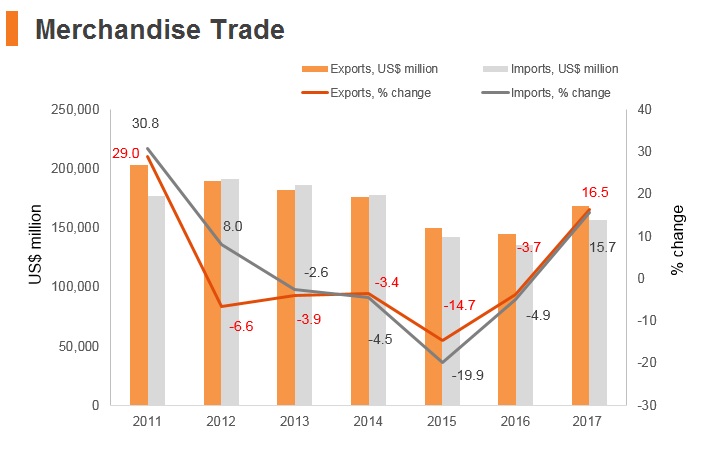 Graph: Indonesia merchandise trade Graph: Indonesia merchandise trade