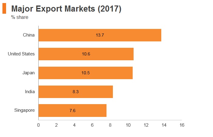 Graph: Indonesia major export commodities (2017) Graph: Indonesia major export commodities (2017)