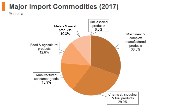 Graph: Indonesia major import commodities (2017) Graph: Indonesia major import commodities (2017)