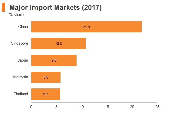 Graph: Indonesia major import markets (2017) Graph: Indonesia major import markets (2017)