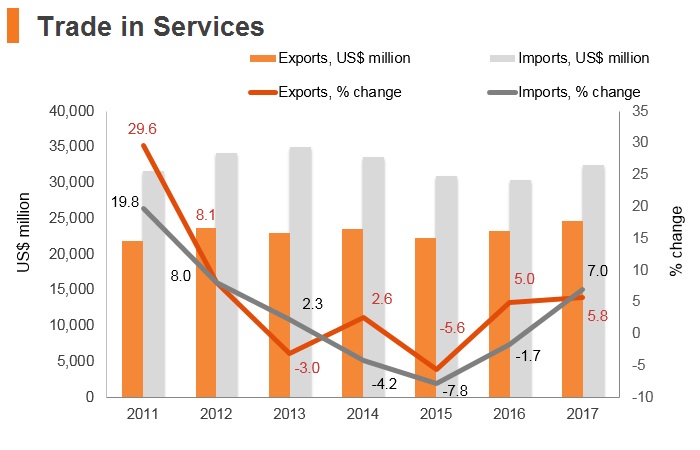 Graph: Indonesia trade in services Graph: Indonesia trade in services