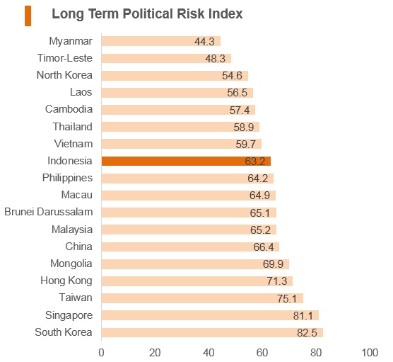 Graph: Indonesia long term political risk index Graph: Indonesia long term political risk index