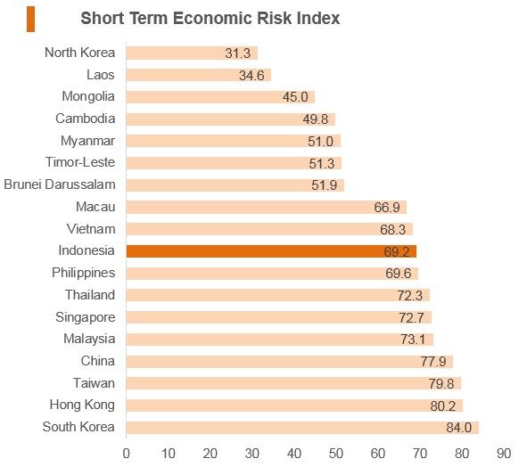 Graph: Indonesia short term economic risk index Graph: Indonesia short term economic risk index