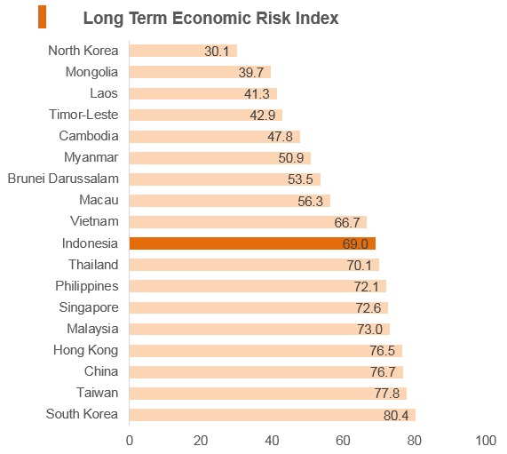 Graph: Indonesia long term economic risk index Graph: Indonesia long term economic risk index