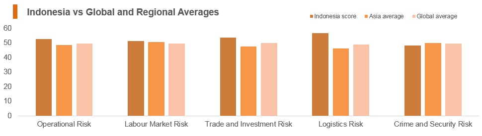 Graph: Indonesia vs global and regional averages Graph: Indonesia vs global and regional averages