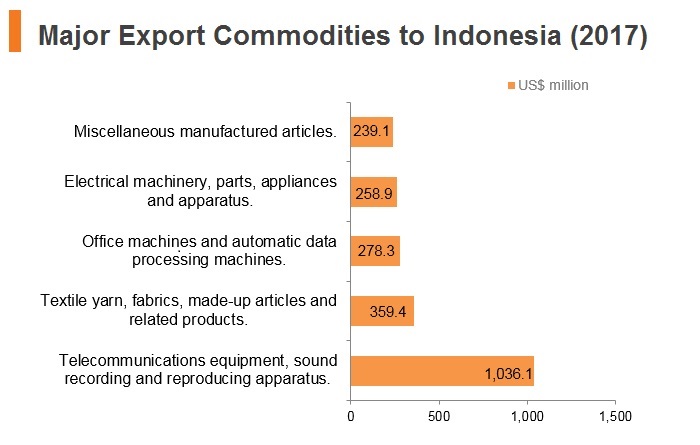 Graph: Major export commodities to Indonesia (2017) Graph: Major export commodities to Indonesia (2017)