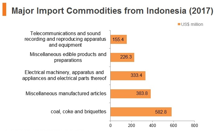 Graph: Major import commodities from Indonesia (2017) Graph: Major import commodities from Indonesia (2017)