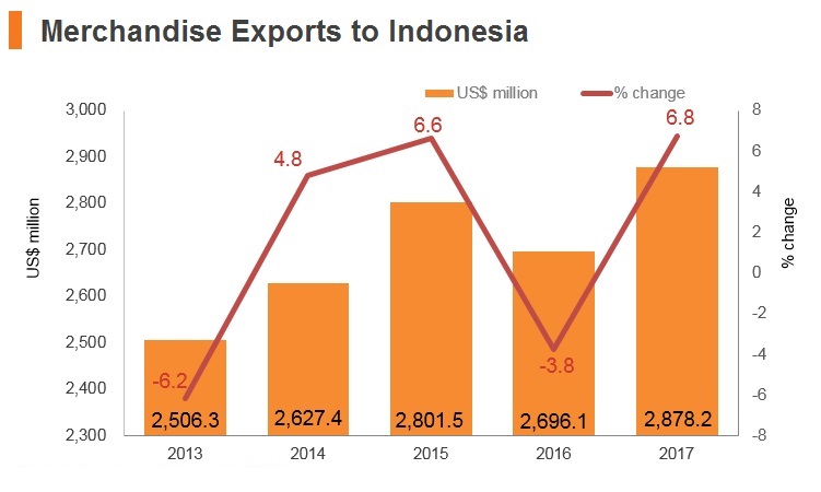 Graph: Merchandise exports to Indonesia Graph: Merchandise exports to Indonesia