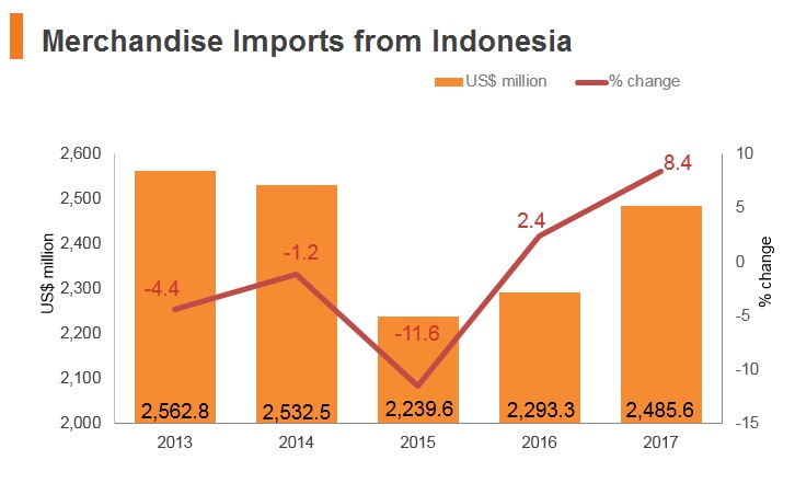 Graph: Merchandise imports from Indonesia Graph: Merchandise imports from Indonesia