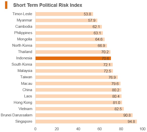 Graph: Indonesia short term political risk index Graph: Indonesia short term political risk index
