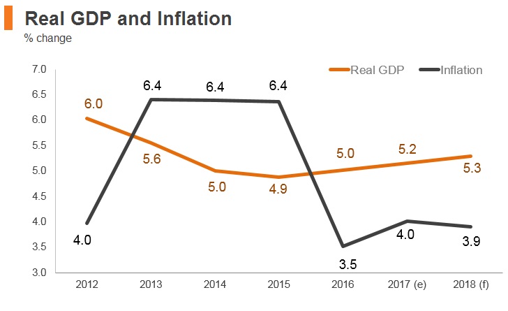 Graph: Indonesia real GDP and inflation Graph: Indonesia real GDP and inflation
